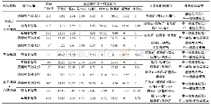 《表2 准南重矿物组合分布情况》