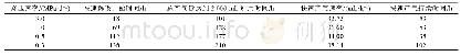 《表3 不同降压速率下的阶段产气量及时间统计表》