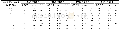 《表5 基础体系与不同抗凝析油特征助剂二元配比实验结果》