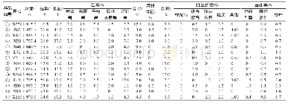 表1 致密砂岩样品岩石学特征