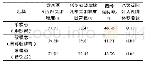 《表6 全直径岩心驱替实验结果》