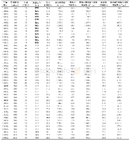 表2 蓬莱19-9及周边油田相渗实验参数及实验结果统计表