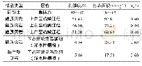 表1 硅质页岩孔隙度、比表面积变化特征表