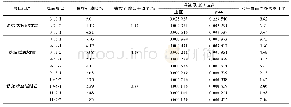 《表1 四川盆地长宁双河剖面龙马溪组一段含气页岩不同纹层组合孔隙度和渗透率统计表》