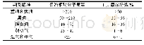 表3 基于相对分子质量和C7+摩尔分数的流体判别标准[23]