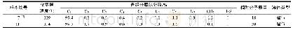 表6 按C1摩尔分数标准筛选样本示例