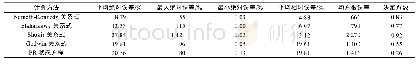 《表8 前人经验关系式与PR状态方程的统计评估结果》