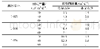 表3 不同水合物防治方法的抑制剂用量对比表