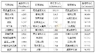 《表3 我国历史虚无主义思潮研究领域中心性数据》