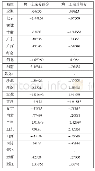 《表1 各省份残疾人教育保障的主成分得分》