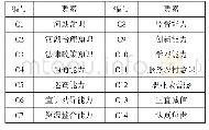 《表1 村级河长胜任力要素》