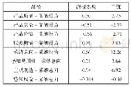 表2 研究模型路径系数及T值