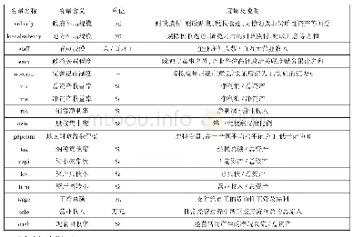 《表3 主要变量及说明：政府补贴、政治关联与中小创新型企业绩效——来自创业板上市公司的经验证据》