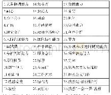 《表1 党支部书记胜任力要素表[6](P32)》