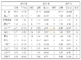 《表1 江西省2015年—2017年各市出生人口数及占全省出生人口数的比例》