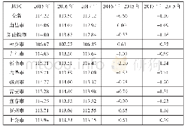 《表2 江西省2015年—2017年分地级市的出生性别比》