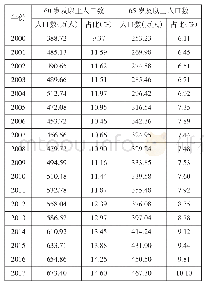 表3 江西省2010年—2017年的老年人口规模及其占全省人口的比例（万、%）