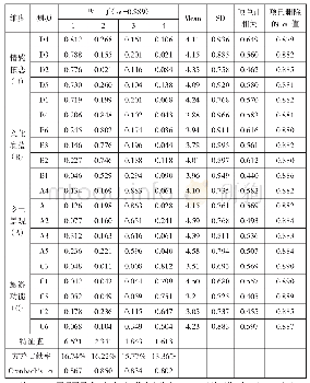 表1 各维度因子载荷、均值、信度分析