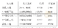 《表1 按五等份分组的农民工家庭人均年收入》