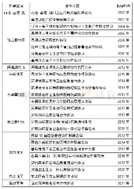 《表1 中国部分地区公共危机区域协作情况》