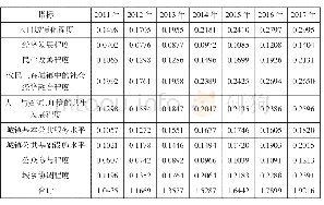 表2 2011—2017年中国以人为核心的新型城镇化评价结果