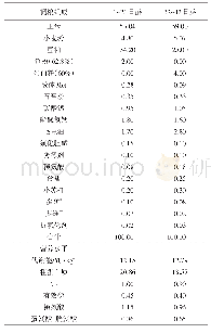 《表1 基础饲粮组成及营养水平》