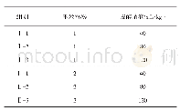 《表1 试验设计：油菜秸秆发酵饲料对瘤胃产气量、微生物蛋白产量及总挥发性脂肪酸的影响》