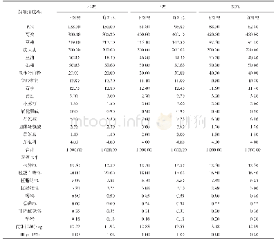 《表2 基础饲粮组成及营养水平》