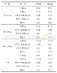 表2 添加发酵构树饲料对生长育肥猪生长性能的影响