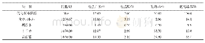 《表3 野生食草动物饲料配方优化设计应用》