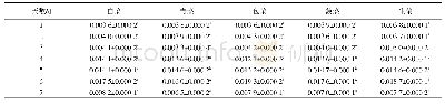 《表5 冷藏（5℃）储存条件下5种叶菜类饲料亚硝酸盐含量的变化》