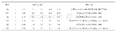 表1 标准曲线设计：饲料添加剂磷酸氢钙中铬的检测方法探究