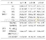 表1 3种马铃薯秧饲料DM