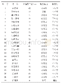 表2 凝结芽孢杆菌G4对抗生素的耐受能力