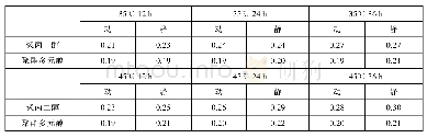 表3.5不同熟化时间对复合薄膜摩擦系数的影响