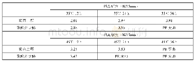 《表3.6不同熟化时间对复合薄膜剥离强度的影响》
