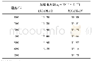 表1 15Cr1Mo1V及30Cr1Mo1V材料的线膨胀系数Tab.1 Linear expansion coefficients of15Cr1Mo1V and 30Cr1Mo1V