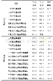 《表4#1, #2汽轮机汽缸金属温度对比Tab.4 Cylinder metal temperature comparison between No.1 and No.2 turbine》