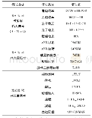 《表1 励磁系统与MARK VI通信信号Tab.1 Excitation system and MARK VI signal》