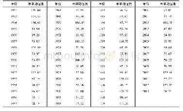 《表1 龙头水库1952—2013年水文年年径流序列Tab.1 Leading reservoir annual hydrologic runoff series from 1952 to 2013》