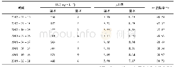 《表5 系统运行效果：高效微孔膜陶瓷过滤技术在电厂含煤废水处理中的应用》