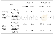 表3 均流优化设计前后的速度分布均匀性对比