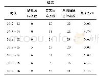 《表1 电网故障报告情况统计》