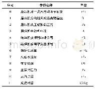 表1 关键参数：基于大数据技术的电厂设备状态评估和预警应用研究