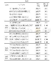 《表1 采样电厂清单：中国燃煤火电机组碳氧化因子测算方法及规律性分析》