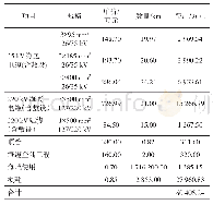 表1 方案1(35 kV）海缆费用