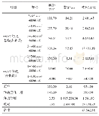 表2 方案2(66 kV）海缆费用