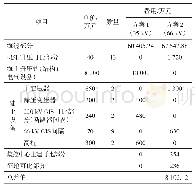 表3 综合经济性对比：66 kV海上风电交流集电方案的研究与发展前景