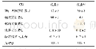 表2 预过滤器改造前后效益分析