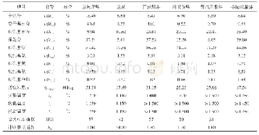 表2 兰炭与不同典型煤种的煤质参数对比